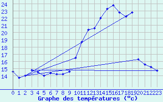 Courbe de tempratures pour Trappes (78)
