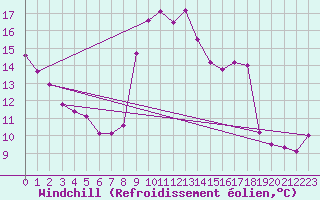 Courbe du refroidissement olien pour Chatelaillon-Plage (17)