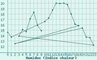 Courbe de l'humidex pour Blus (40)