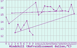 Courbe du refroidissement olien pour Cabo Peas