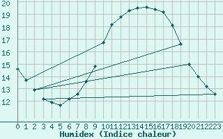 Courbe de l'humidex pour Le Luc (83)