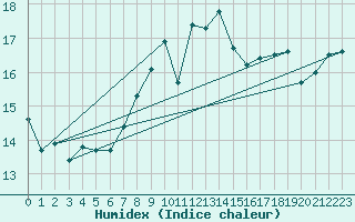 Courbe de l'humidex pour Sletterhage 