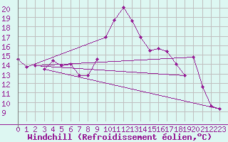 Courbe du refroidissement olien pour Trgueux (22)