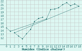 Courbe de l'humidex pour Baruth