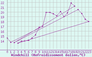 Courbe du refroidissement olien pour Poitiers (86)