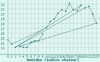 Courbe de l'humidex pour Gurande (44)