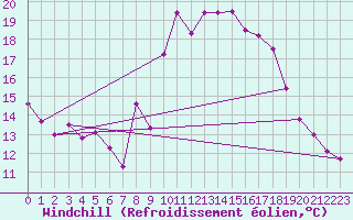 Courbe du refroidissement olien pour Perpignan (66)