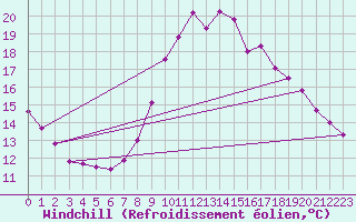 Courbe du refroidissement olien pour Chamonix-Mont-Blanc (74)