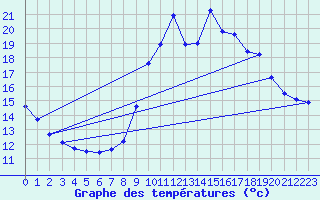 Courbe de tempratures pour Six-Fours (83)