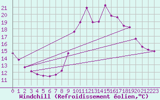 Courbe du refroidissement olien pour Six-Fours (83)