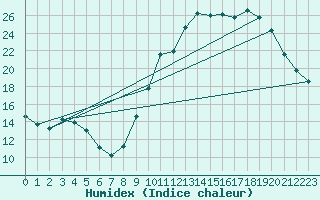 Courbe de l'humidex pour Mouilleron-le-Captif (85)