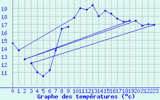 Courbe de tempratures pour Shoream (UK)