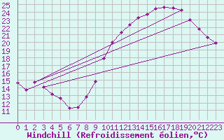 Courbe du refroidissement olien pour Lyon - Saint-Exupry (69)