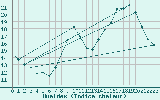 Courbe de l'humidex pour Lhospitalet (46)