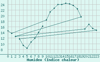 Courbe de l'humidex pour Sint Katelijne-waver (Be)