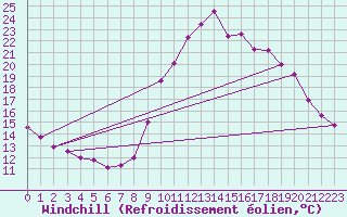 Courbe du refroidissement olien pour Lannion (22)
