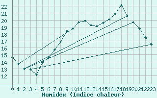 Courbe de l'humidex pour Calais / Marck (62)