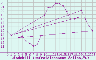 Courbe du refroidissement olien pour Orlu - Les Ioules (09)