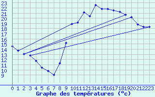 Courbe de tempratures pour Besn (44)