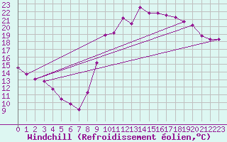 Courbe du refroidissement olien pour Besn (44)
