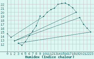 Courbe de l'humidex pour Leconfield