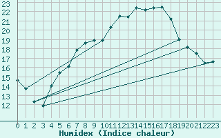 Courbe de l'humidex pour Tryvasshogda Ii