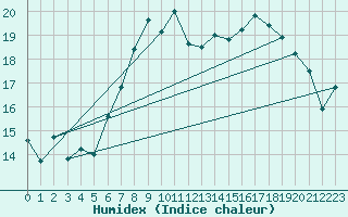 Courbe de l'humidex pour Poertschach