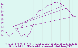 Courbe du refroidissement olien pour Grenoble/St-Etienne-St-Geoirs (38)