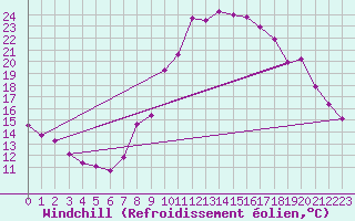 Courbe du refroidissement olien pour Champtercier (04)