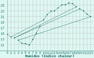 Courbe de l'humidex pour Dijon / Longvic (21)
