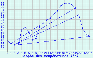 Courbe de tempratures pour Cernay (86)