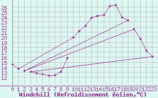 Courbe du refroidissement olien pour La Javie (04)