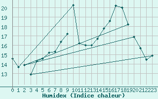 Courbe de l'humidex pour Mcon (71)