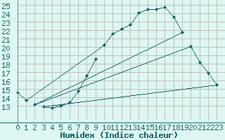 Courbe de l'humidex pour Uccle