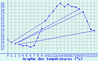 Courbe de tempratures pour Grasque (13)