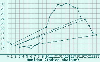 Courbe de l'humidex pour Gjilan (Kosovo)