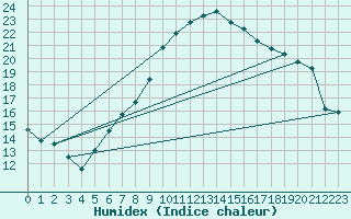 Courbe de l'humidex pour Biere