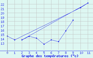 Courbe de tempratures pour Varennes-le-Grand (71)