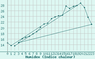 Courbe de l'humidex pour Cerisiers (89)