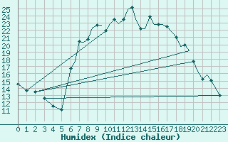 Courbe de l'humidex pour Bournemouth (UK)