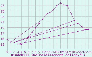 Courbe du refroidissement olien pour Interlaken