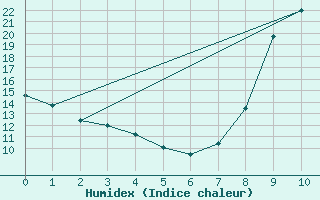 Courbe de l'humidex pour Beaumont (37)