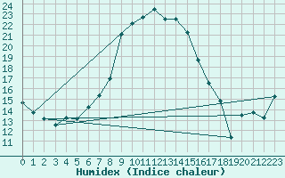 Courbe de l'humidex pour Banatski Karlovac