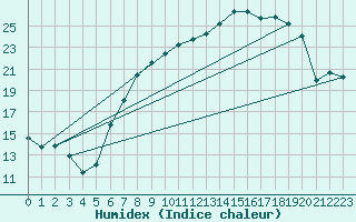 Courbe de l'humidex pour Melle (Be)