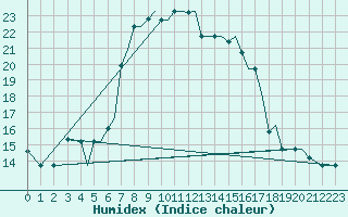 Courbe de l'humidex pour Limnos Airport