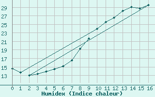 Courbe de l'humidex pour Teruel