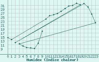 Courbe de l'humidex pour Cernay (86)