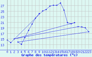 Courbe de tempratures pour Wunsiedel Schonbrun