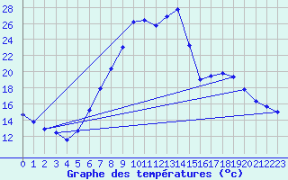 Courbe de tempratures pour Idar-Oberstein