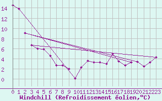 Courbe du refroidissement olien pour Lans-en-Vercors - Les Allires (38)